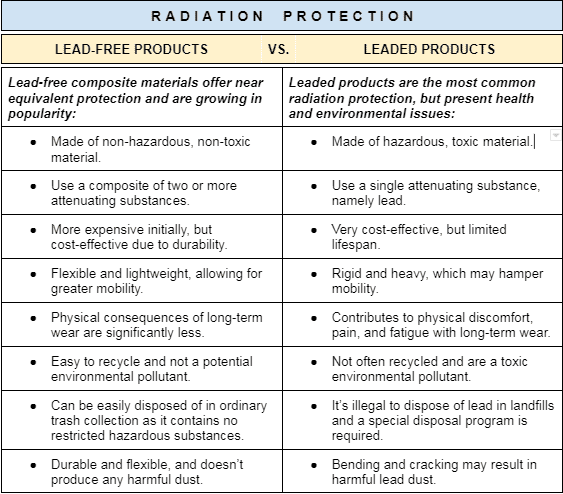 Choosing the right lead equivalence for your radiation apron