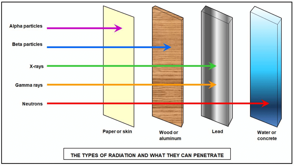 kinds of radiation